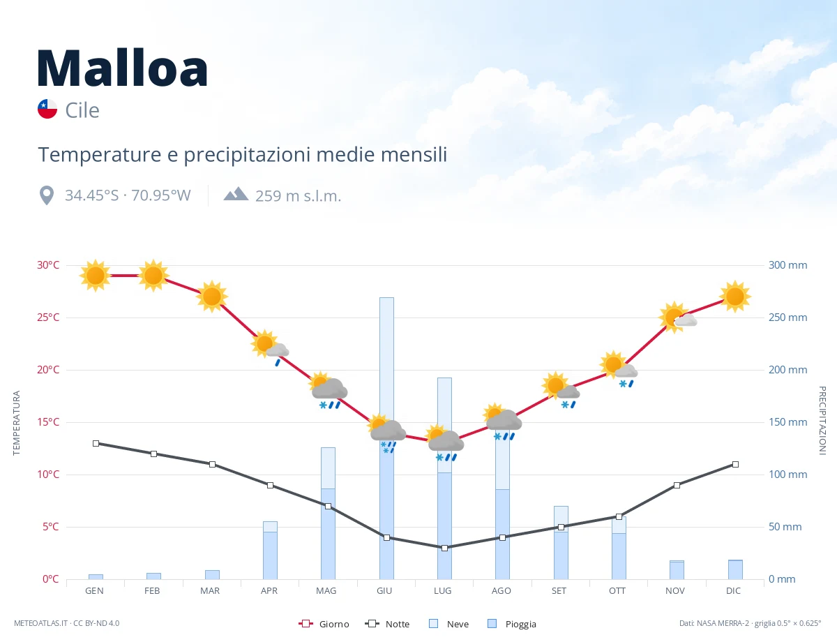 Malloa - temperature e precipitazioni medie mensili