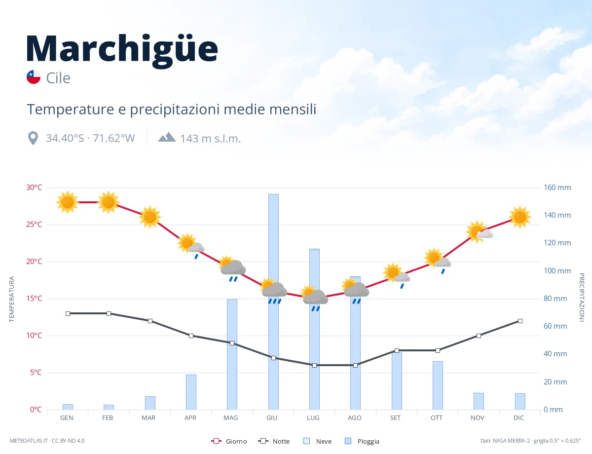 Marchigüe - temperature e precipitazioni medie mensili