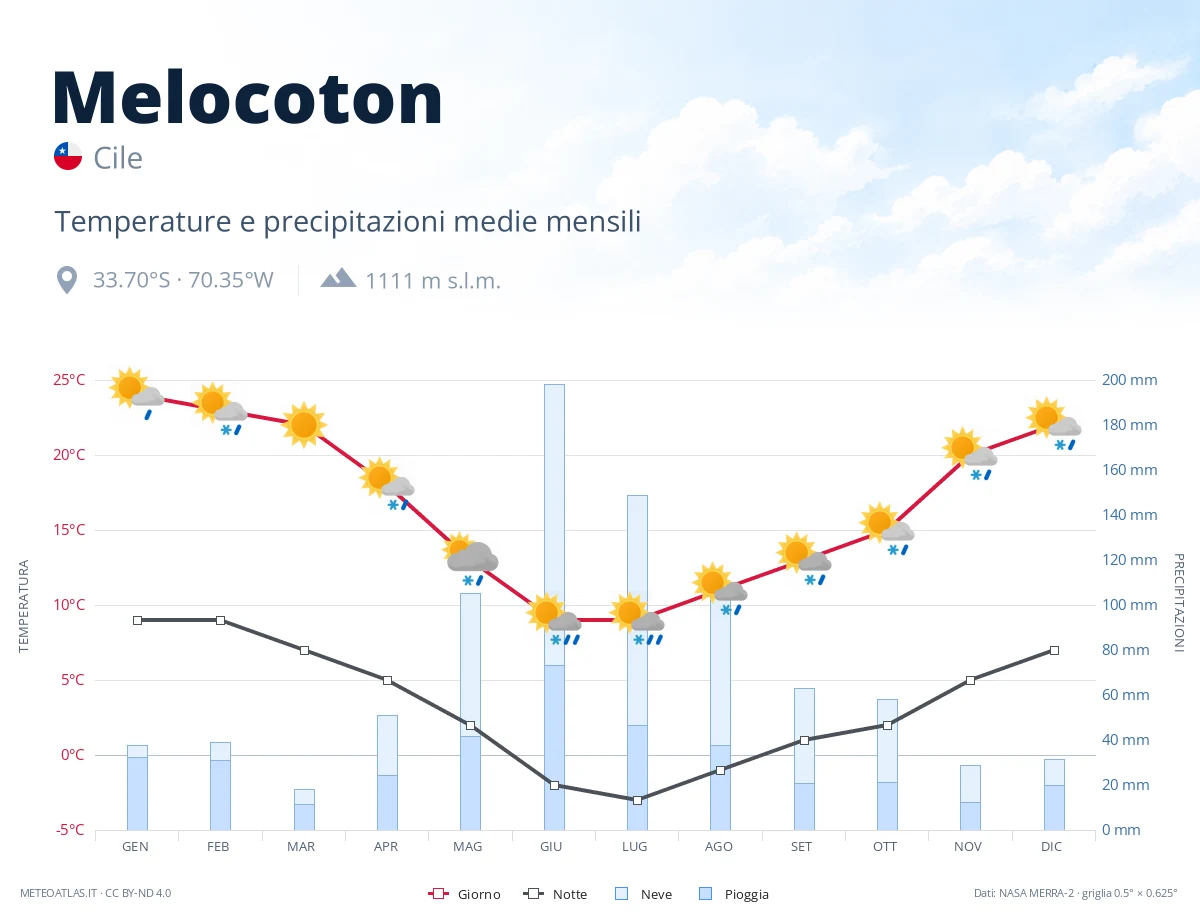 Melocoton - temperature e precipitazioni medie mensili