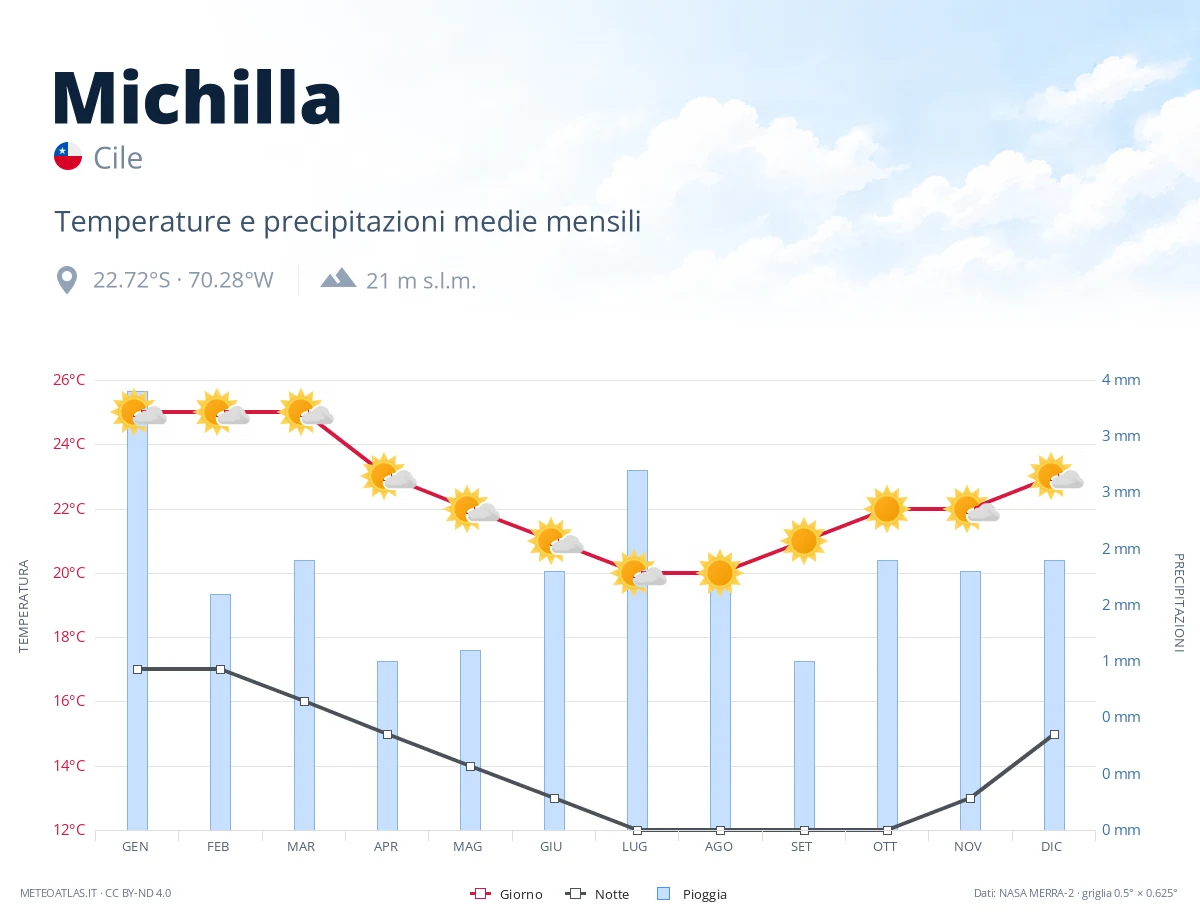 Michilla - temperature e precipitazioni medie mensili
