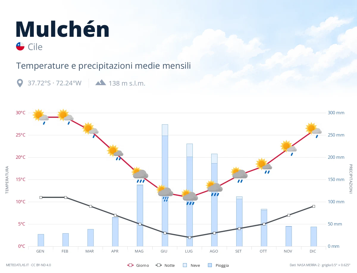 Mulchén - temperature e precipitazioni medie mensili