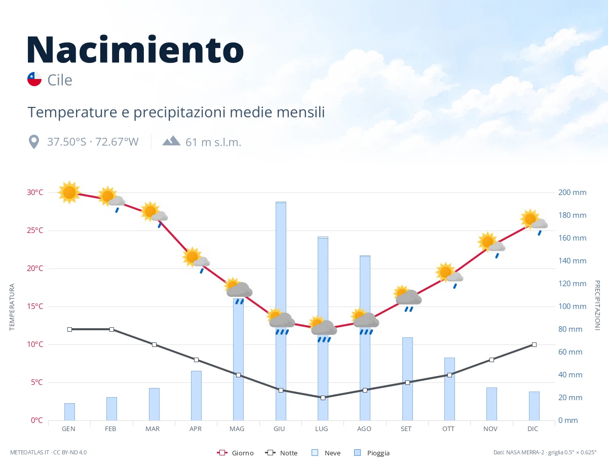 Nacimiento - temperature e precipitazioni medie mensili