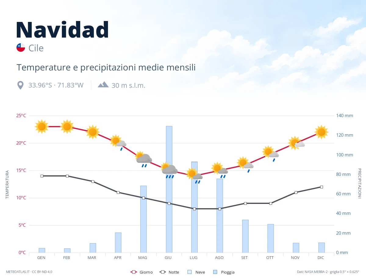 Navidad - temperature e precipitazioni medie mensili