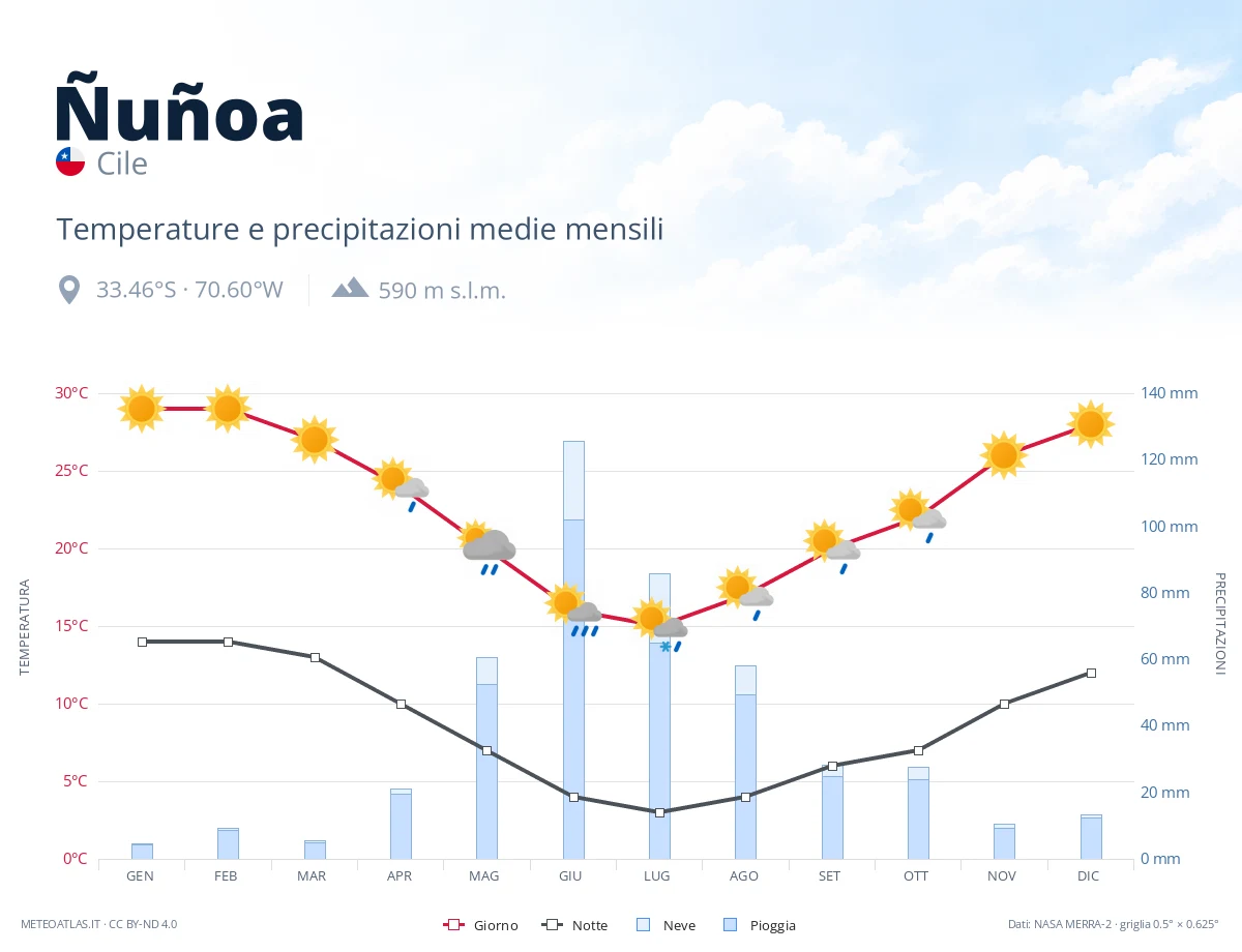 Ñuñoa - temperature e precipitazioni medie mensili