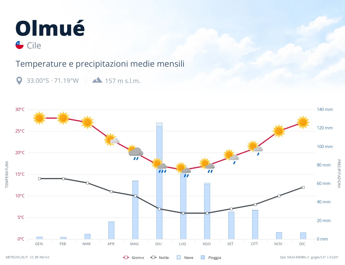 Olmué - temperature e precipitazioni medie mensili