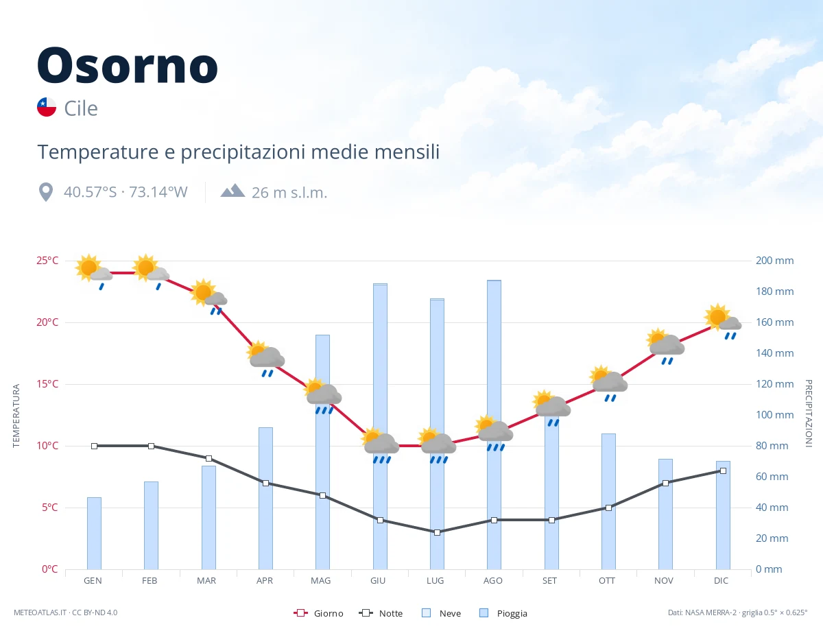 Osorno - temperature e precipitazioni medie mensili
