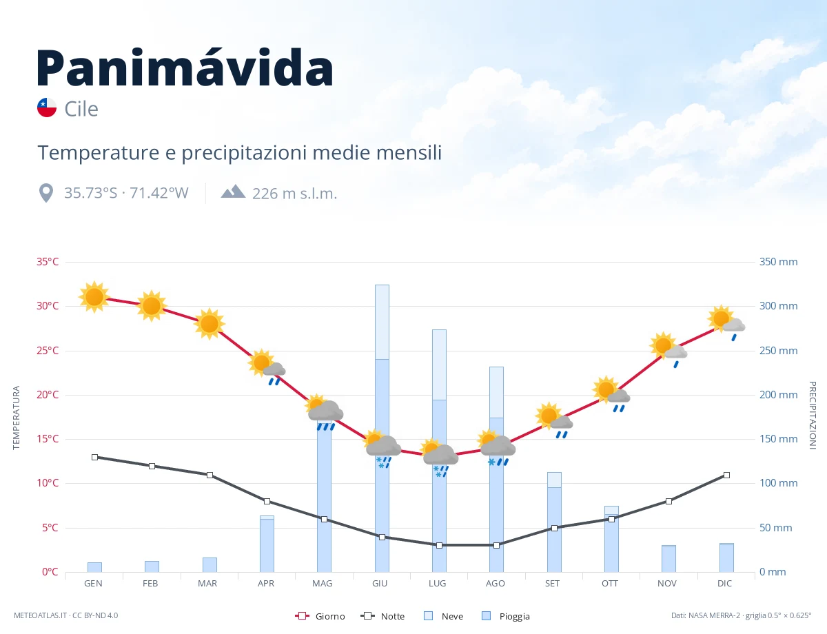 Panimávida - temperature e precipitazioni medie mensili