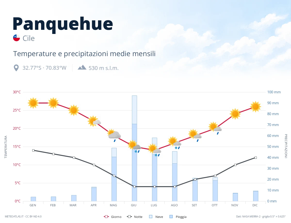 Panquehue - temperature e precipitazioni medie mensili