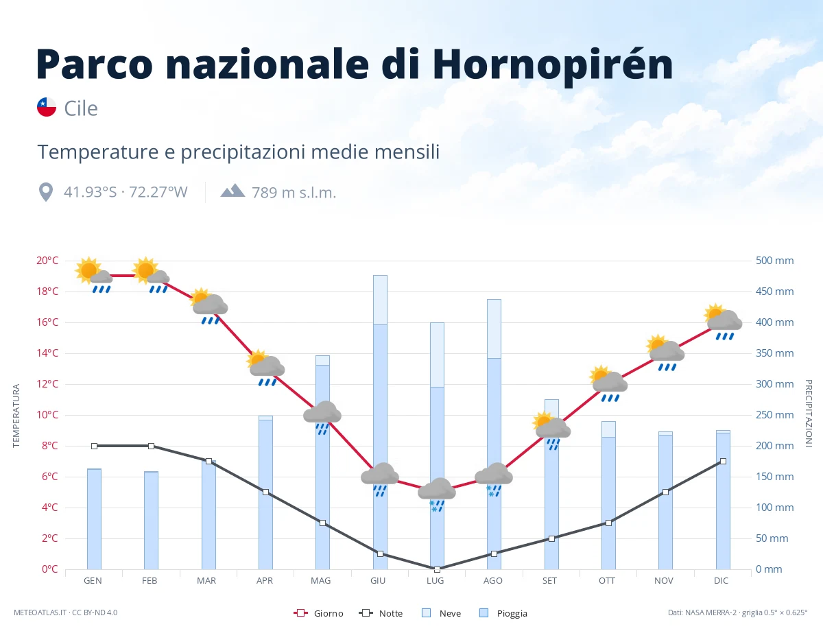 Parco nazionale di Hornopirén - temperature e precipitazioni medie mensili