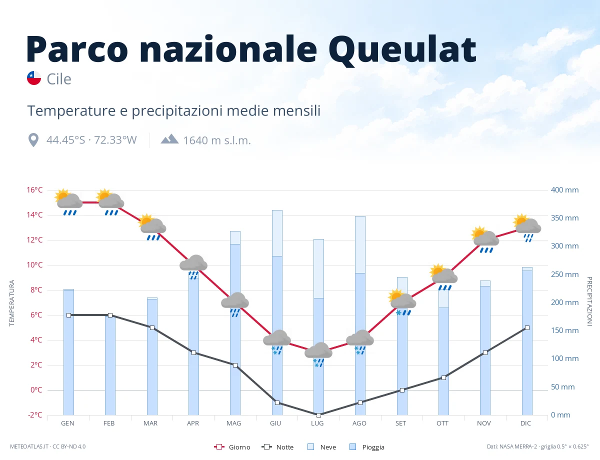 Parco nazionale Queulat - temperature e precipitazioni medie mensili