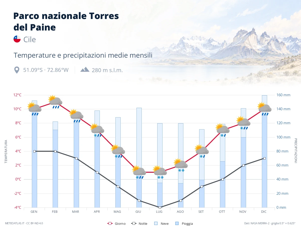 Parco nazionale Torres del Paine - temperature e precipitazioni medie mensili