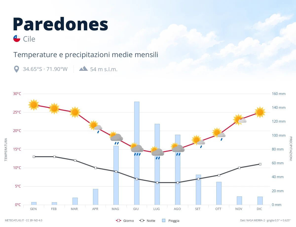 Paredones - temperature e precipitazioni medie mensili