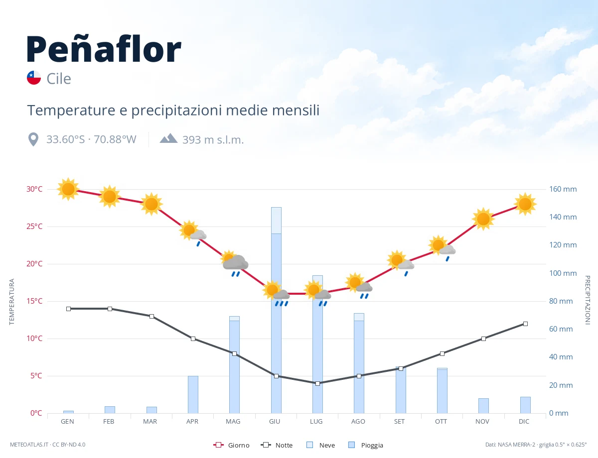 Peñaflor - temperature e precipitazioni medie mensili