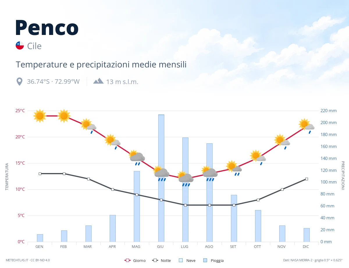 Penco - temperature e precipitazioni medie mensili