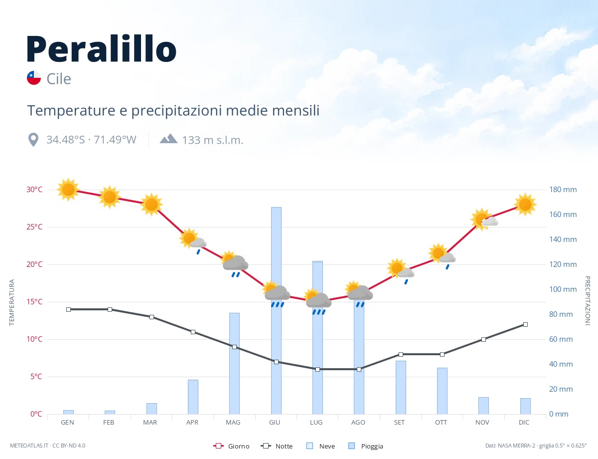 Peralillo - temperature e precipitazioni medie mensili