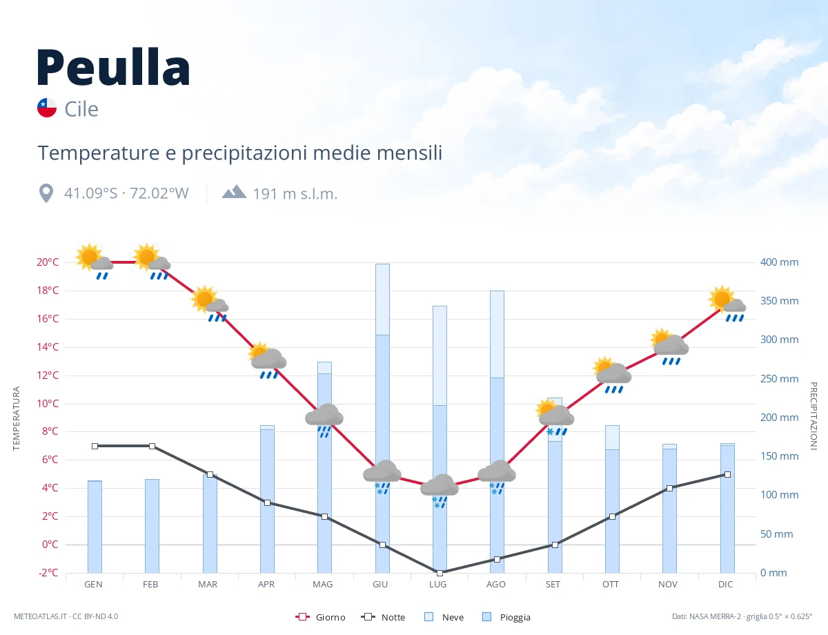 Peulla - temperature e precipitazioni medie mensili