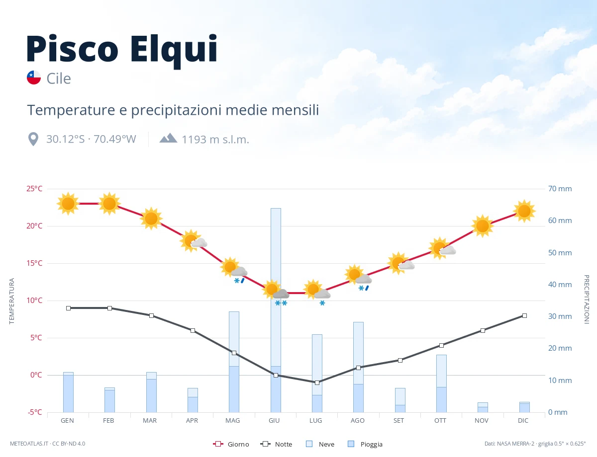 Pisco Elqui - temperature e precipitazioni medie mensili