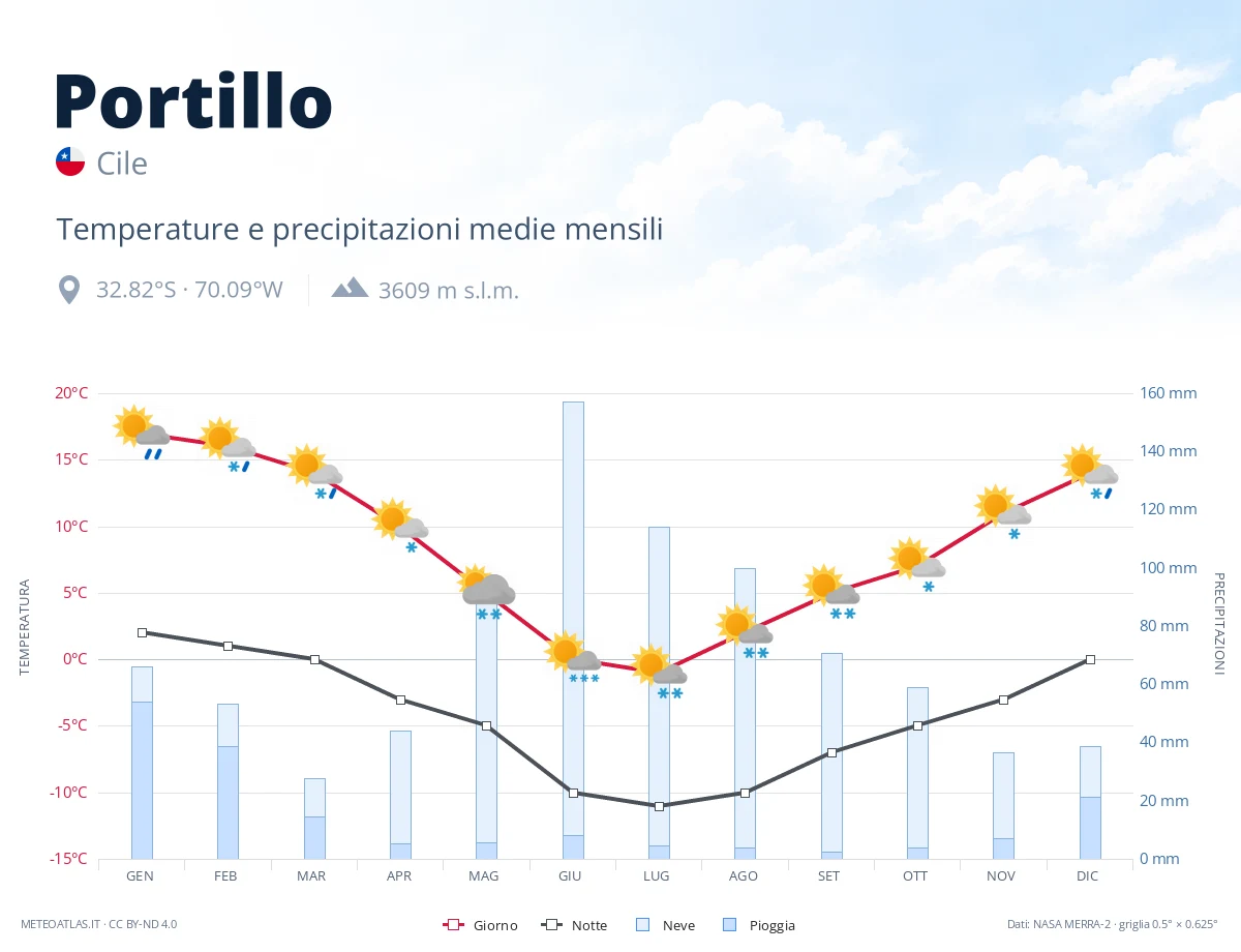 Portillo - temperature e precipitazioni medie mensili