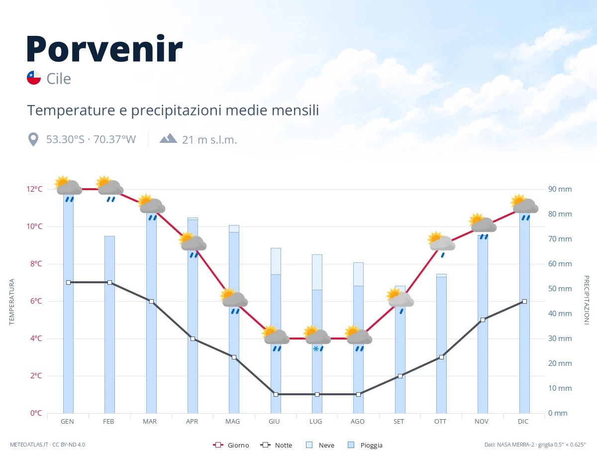 Porvenir - temperature e precipitazioni medie mensili