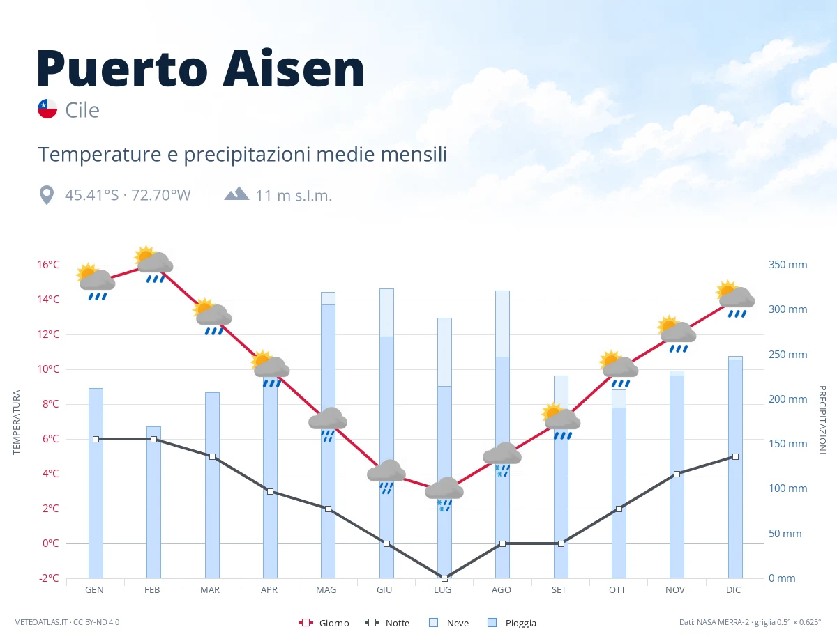 Puerto Aisen - temperature e precipitazioni medie mensili
