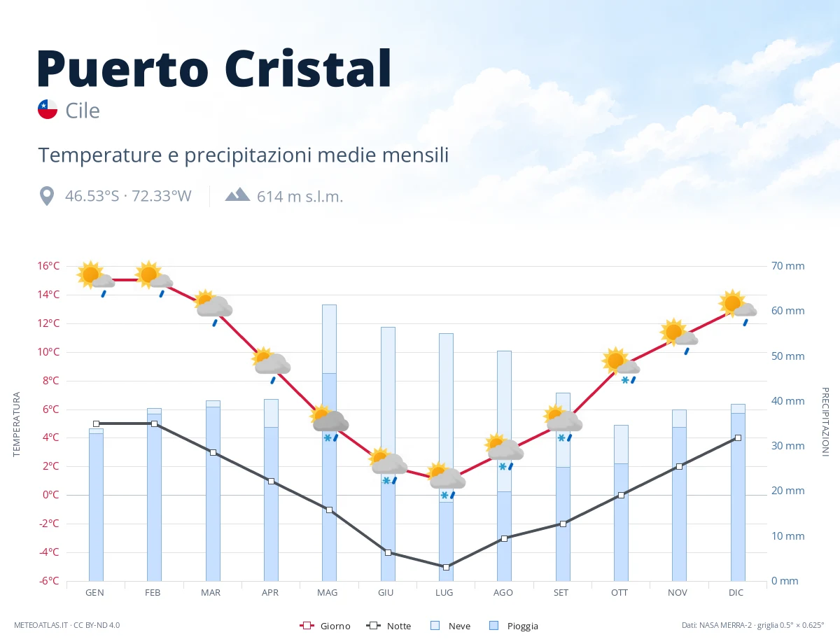 Puerto Cristal - temperature e precipitazioni medie mensili