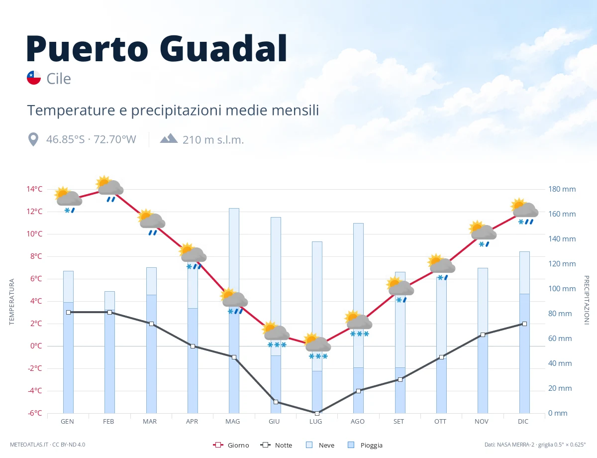 Puerto Guadal - temperature e precipitazioni medie mensili