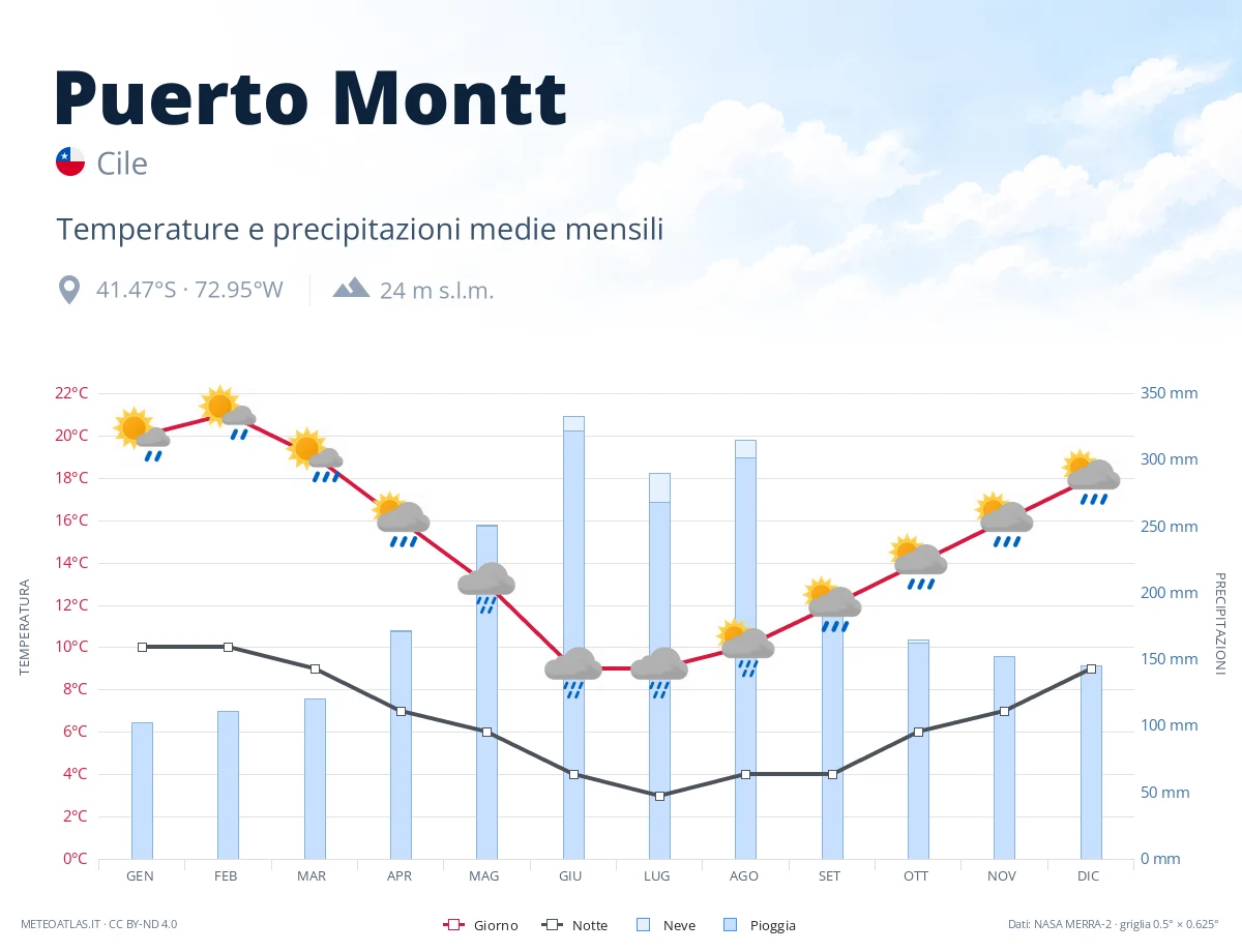 Puerto Montt - temperature e precipitazioni medie mensili