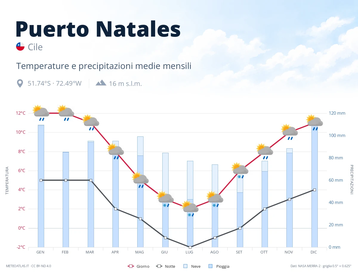 Puerto Natales - temperature e precipitazioni medie mensili