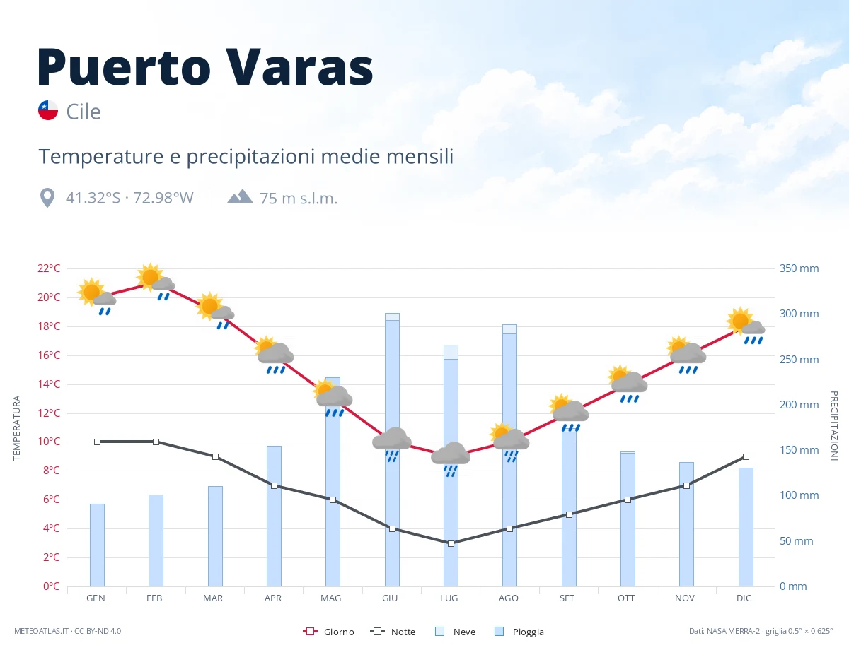 Puerto Varas - temperature e precipitazioni medie mensili