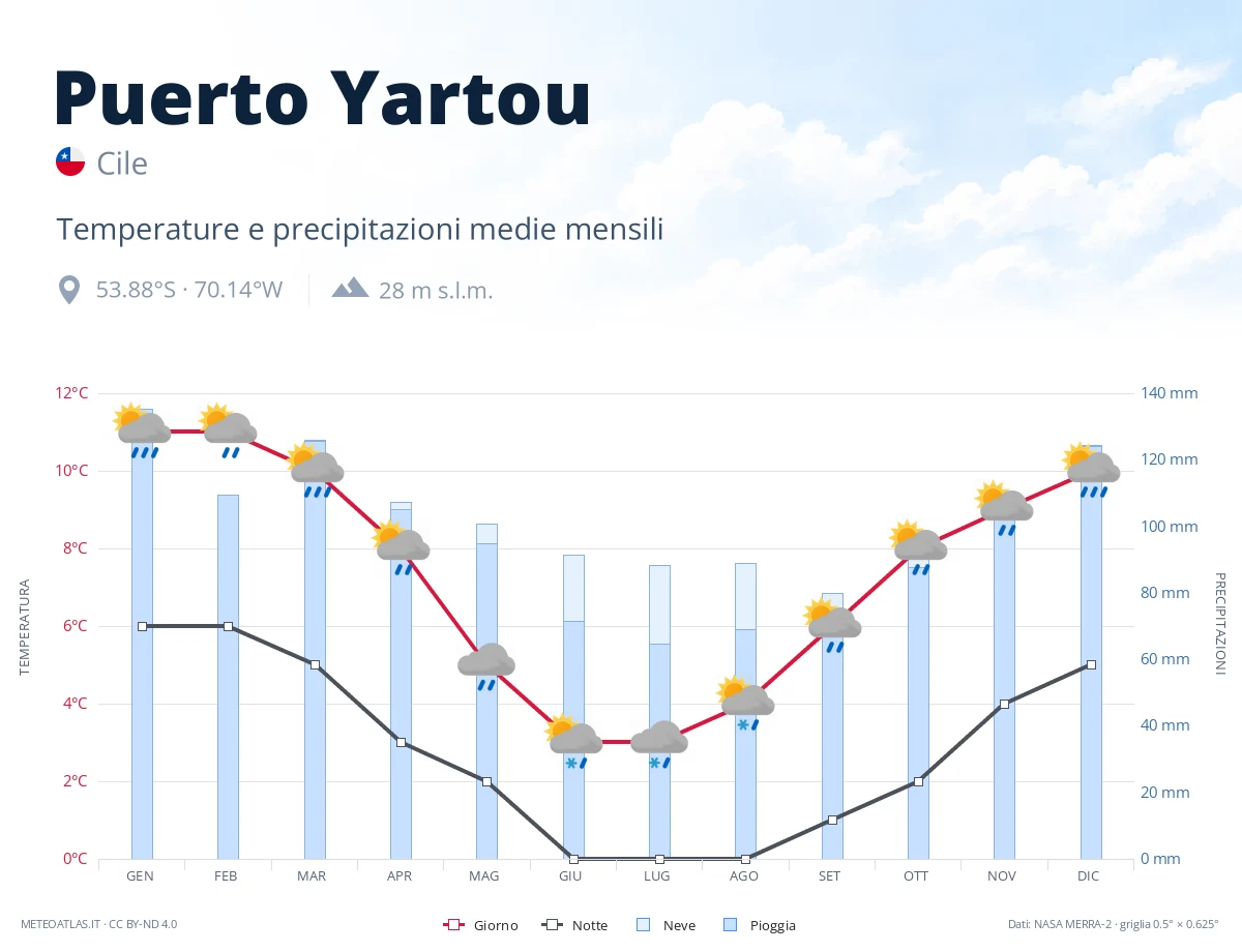 Puerto Yartou - temperature e precipitazioni medie mensili