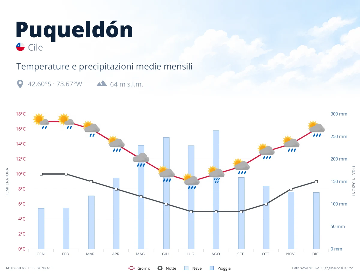 Puqueldón - temperature e precipitazioni medie mensili
