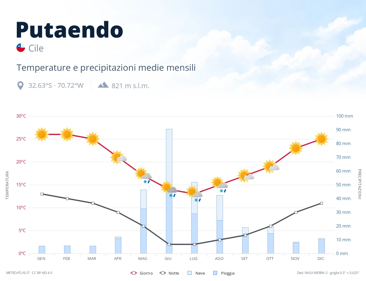Putaendo - temperature e precipitazioni medie mensili