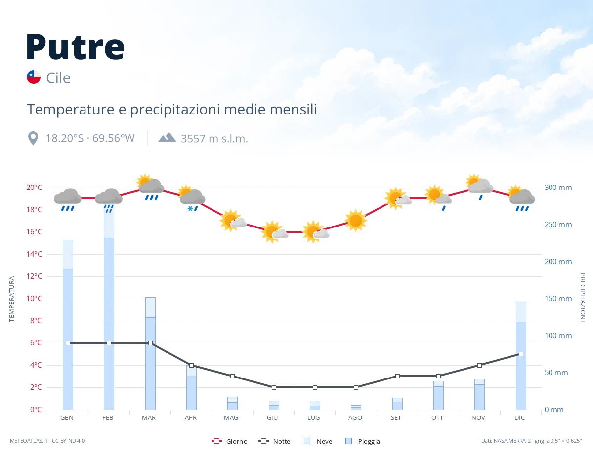 Putre - temperature e precipitazioni medie mensili