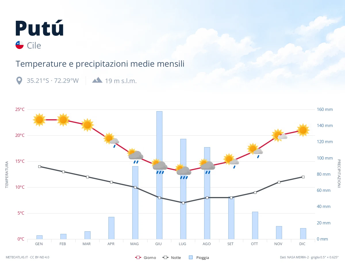 Putú - temperature e precipitazioni medie mensili