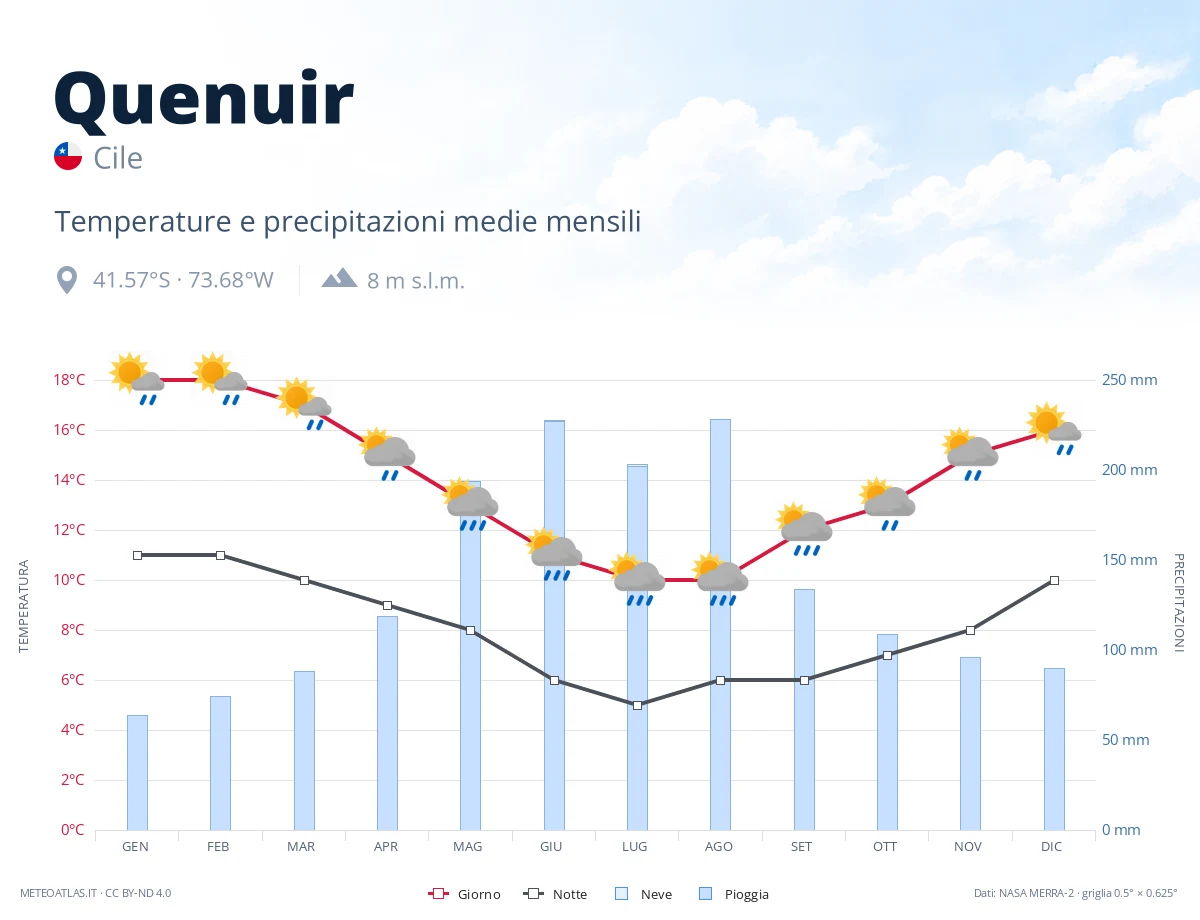 Quenuir - temperature e precipitazioni medie mensili