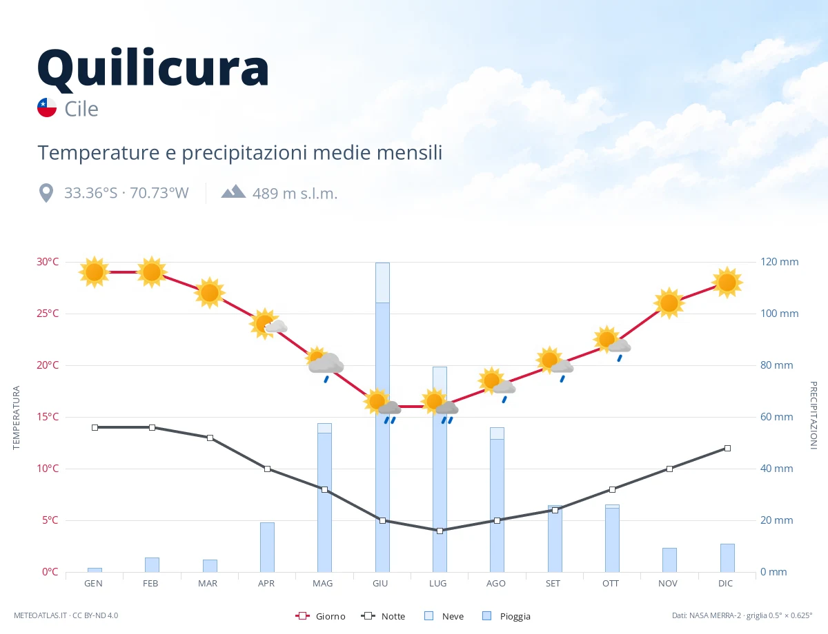 Quilicura - temperature e precipitazioni medie mensili