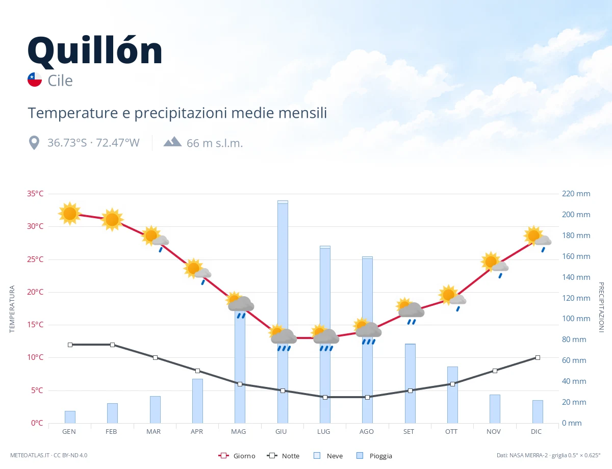 Quillón - temperature e precipitazioni medie mensili