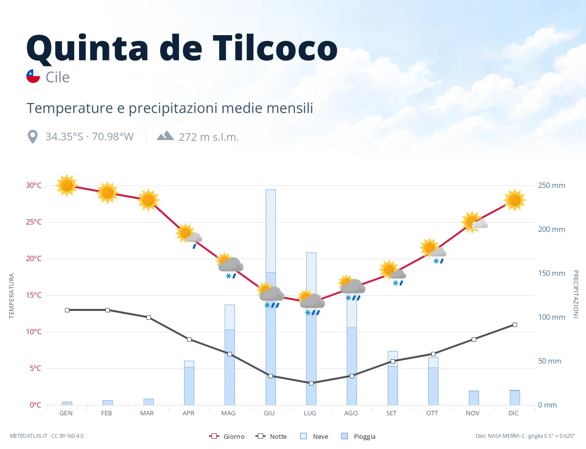 Quinta de Tilcoco - temperature e precipitazioni medie mensili