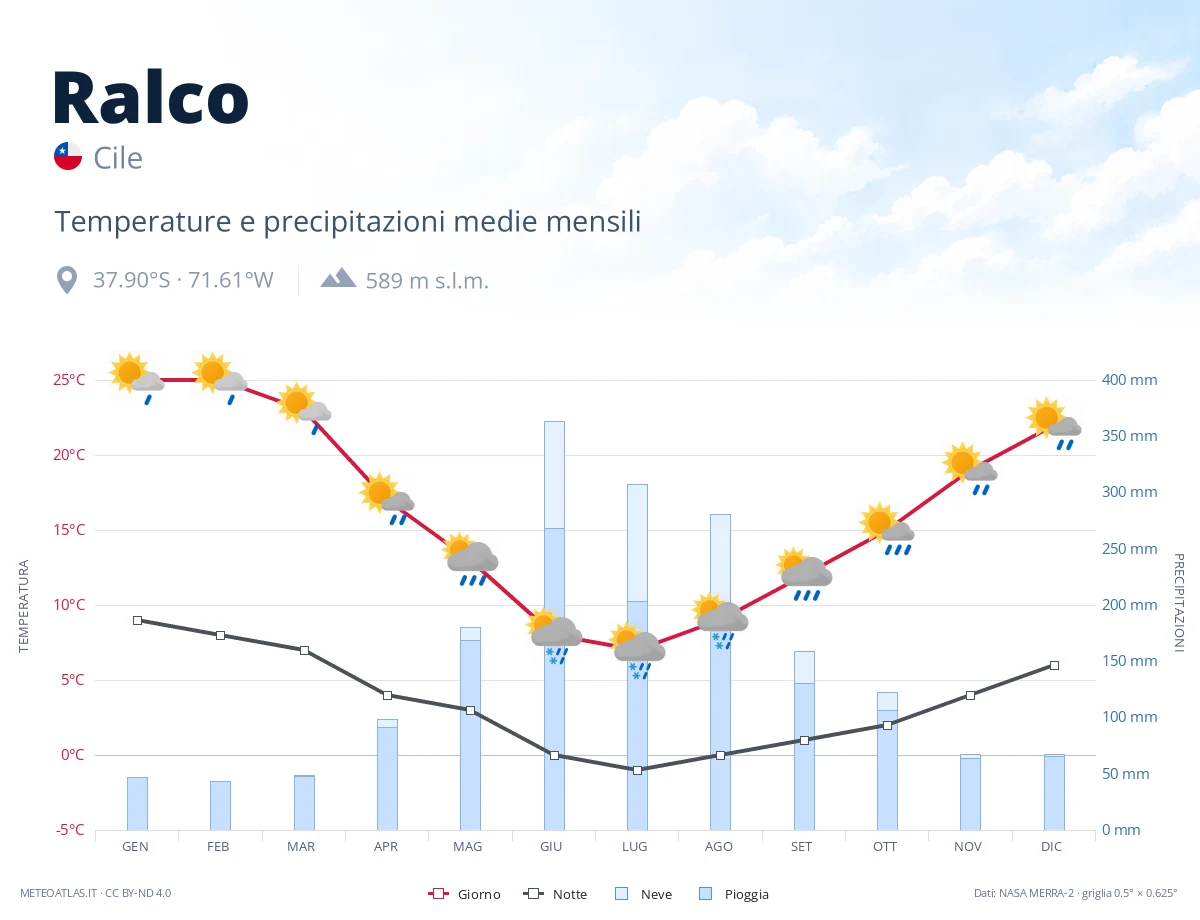 Ralco - temperature e precipitazioni medie mensili