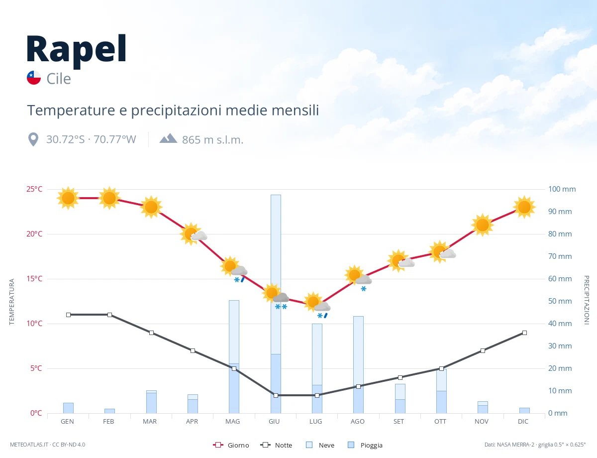 Rapel - temperature e precipitazioni medie mensili