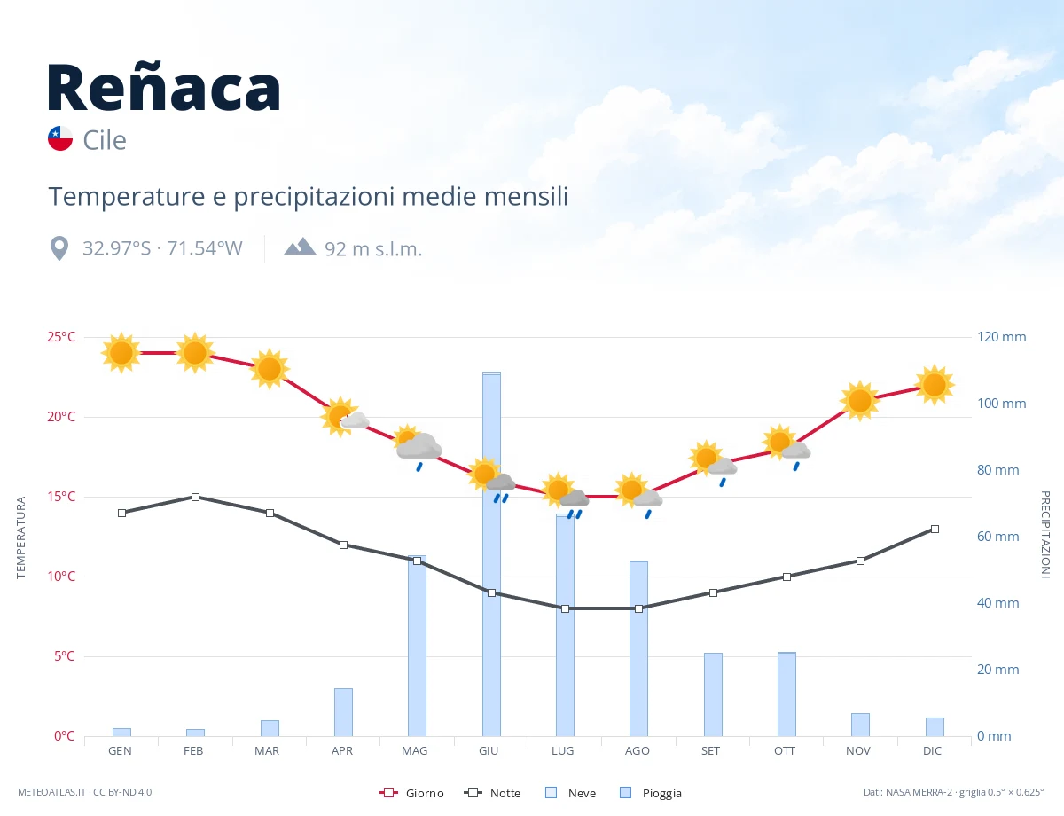 Reñaca - temperature e precipitazioni medie mensili