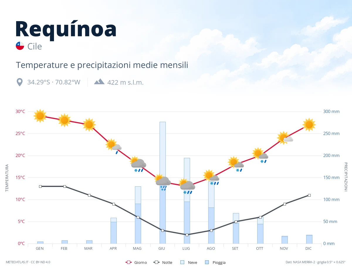 Requínoa - temperature e precipitazioni medie mensili