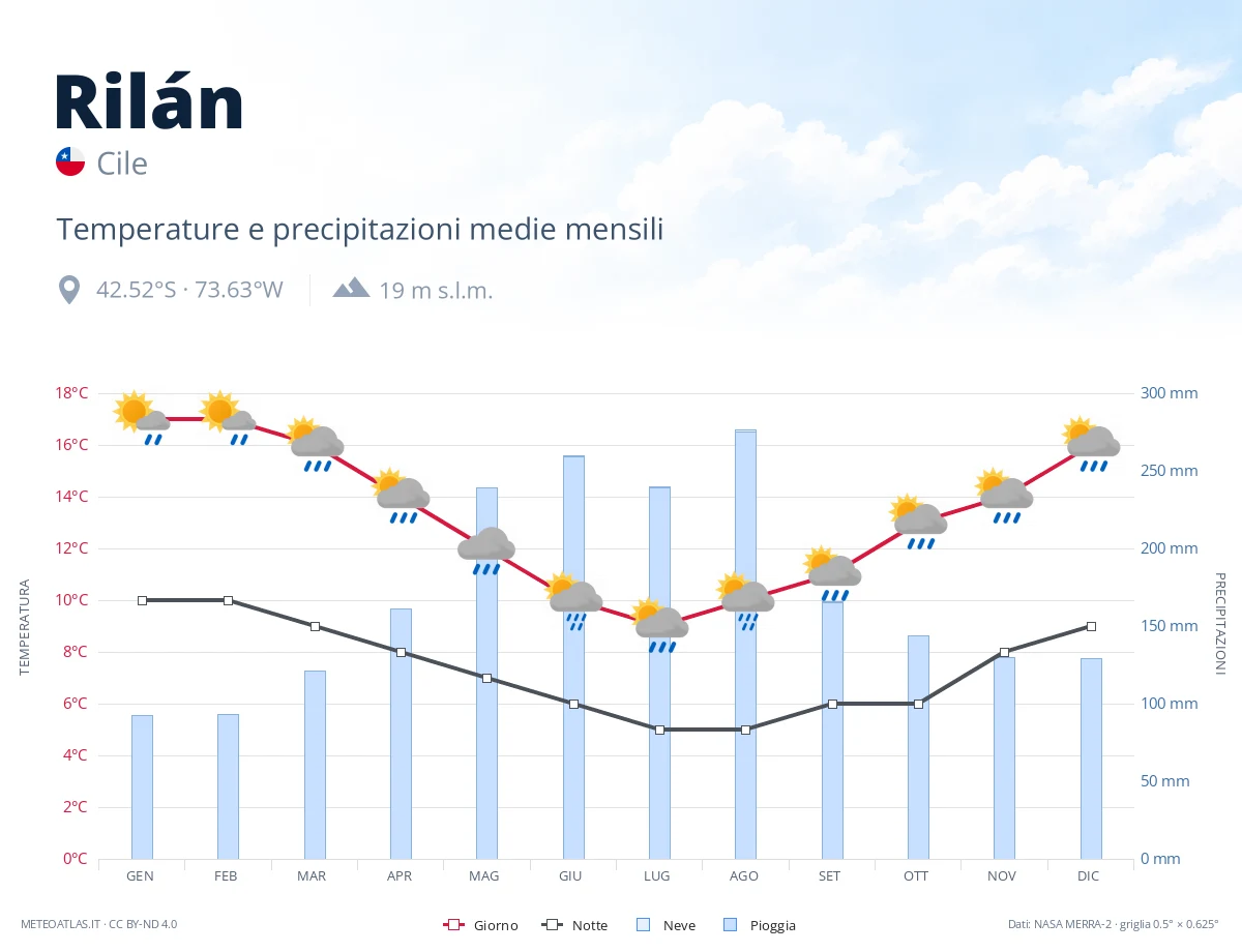 Rilán - temperature e precipitazioni medie mensili