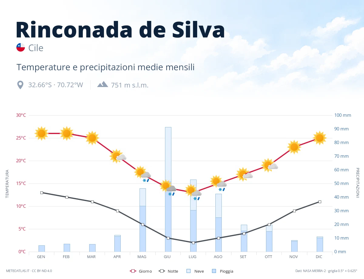 Rinconada de Silva - temperature e precipitazioni medie mensili