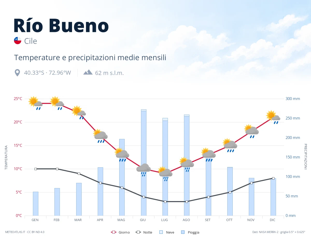 Río Bueno - temperature e precipitazioni medie mensili