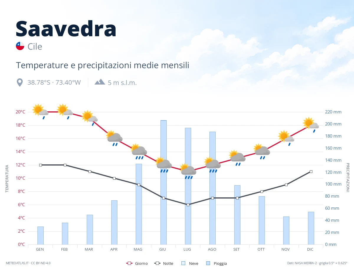 Saavedra - temperature e precipitazioni medie mensili