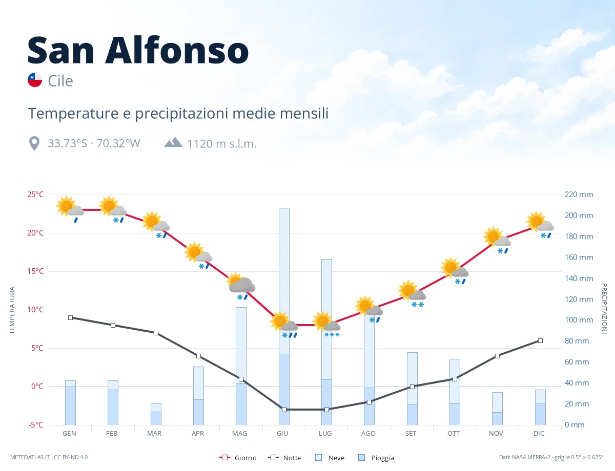 San Alfonso - temperature e precipitazioni medie mensili