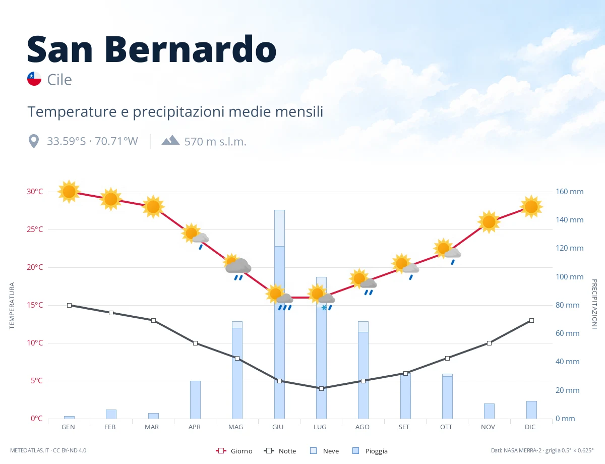 San Bernardo - temperature e precipitazioni medie mensili