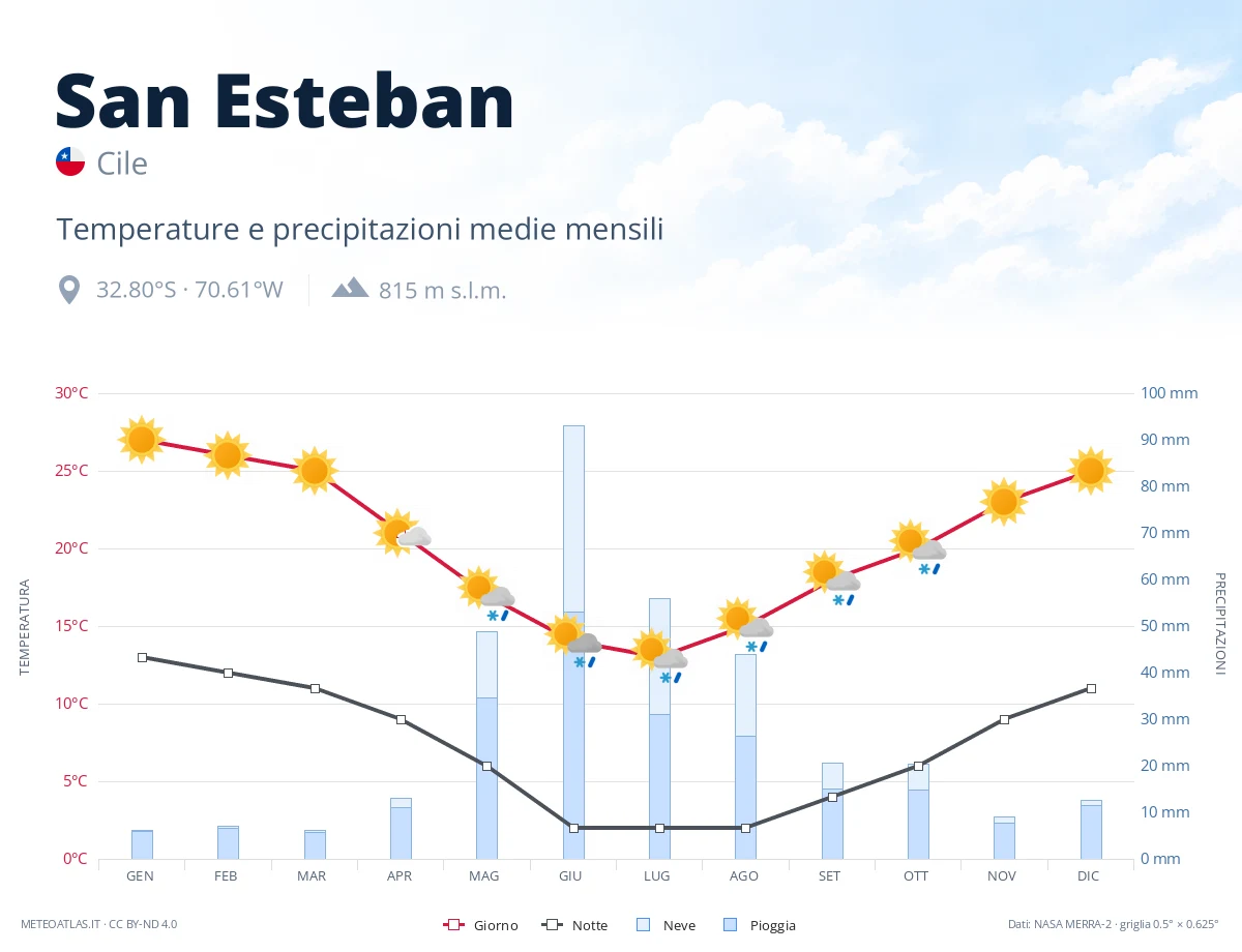 San Esteban - temperature e precipitazioni medie mensili