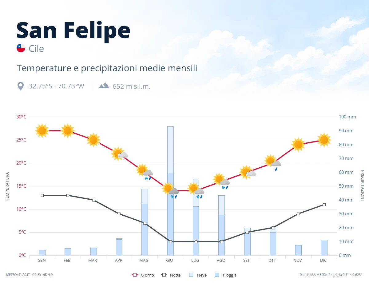 San Felipe - temperature e precipitazioni medie mensili